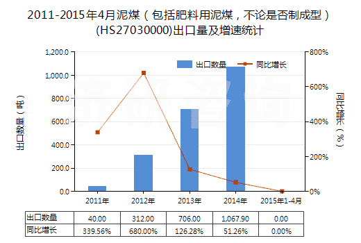 2011-2015年4月泥煤（包括肥料用泥煤，不論是否制成型）(HS27030000)出口量及增速統(tǒng)計
